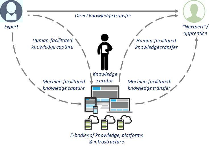 illustration of knowledge flows  mediated by a person, a machine, or both